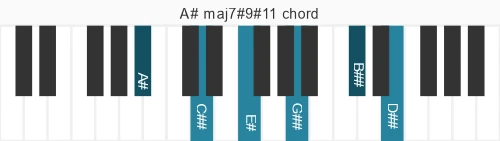 Piano voicing of chord A# maj7#9#11